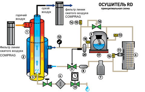 Осушители сжатого воздуха