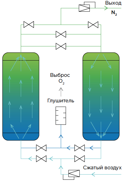 Принцип работы адсорбционного генератора азота
